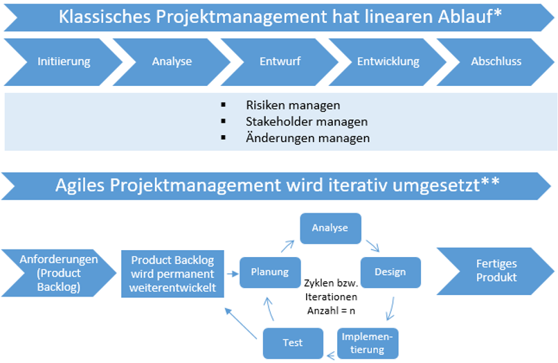 Was Macht Ein It Projektmanager Get In It
