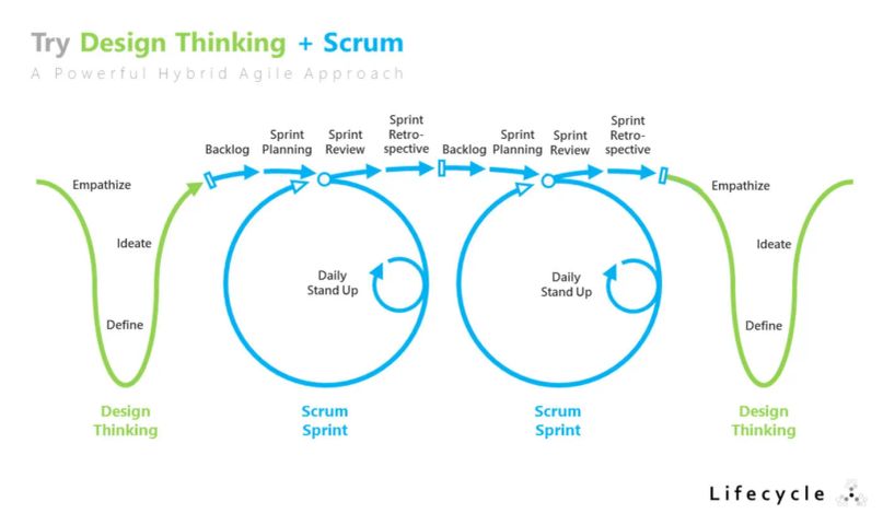 Design Thinking kann gut mit Scrum kombiniert werden: Auf die Ideenfindung folgt der Scrum Sprint.