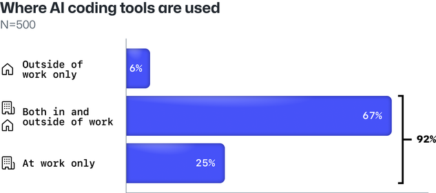 Übersicht über die Nutzung von KI-Tools von Softwareentwickler:innen.