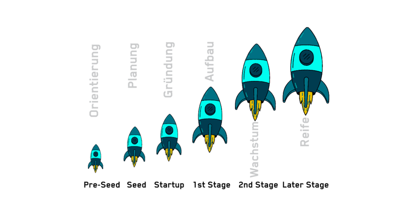 Grafische Darstellung der 6 Phasen, die ein Start-up bis zum etablierten Business durchläuft.
