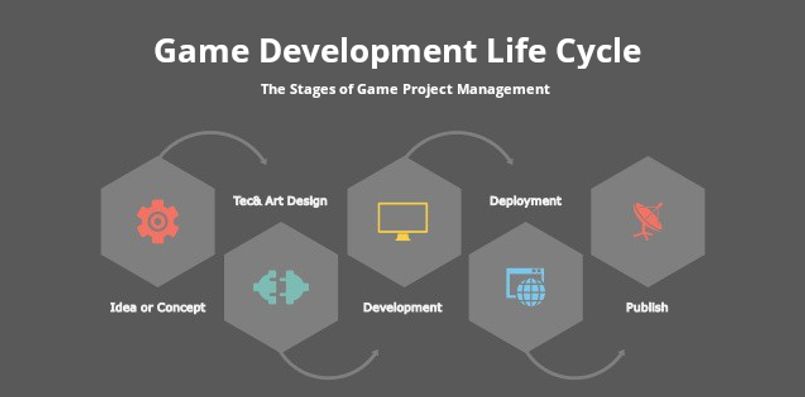 Der Game Development Life Cycle und seine einzelnen Stationen.