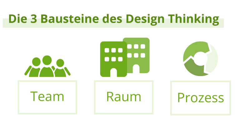 Die drei Bausteine des Design Thinking sind das Team, der Raum und der Prozess.