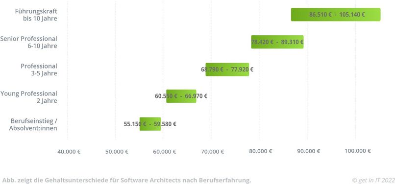 Gehaltssprünge im Laufe des Berufslebens als Software Architect.