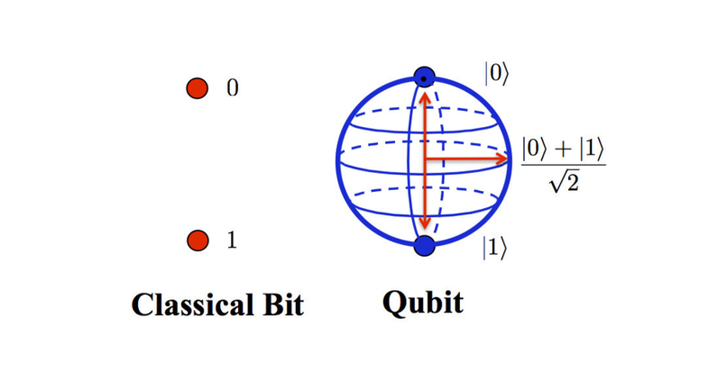 Vergleich der Zustände von Qubits und Bits
