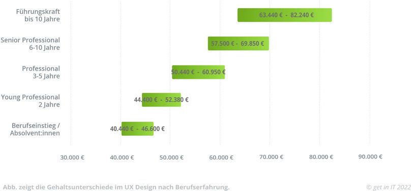 Übersicht zum Gehalt als UX Designer:in mit zunehmender Berufserfahrung.