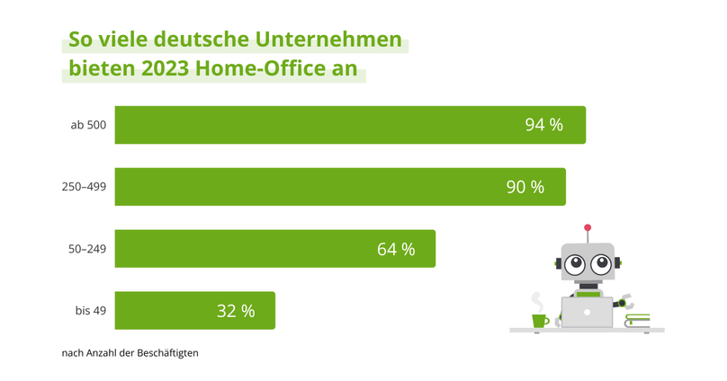 In Großunternehmen über mit 500 Beschäftigten bieten 94 Prozent Home-Office an. Bei kleineren Unternehmen sind die Zahl der Home-Office-Möglichkeiten auf bis zu 32 Prozent.