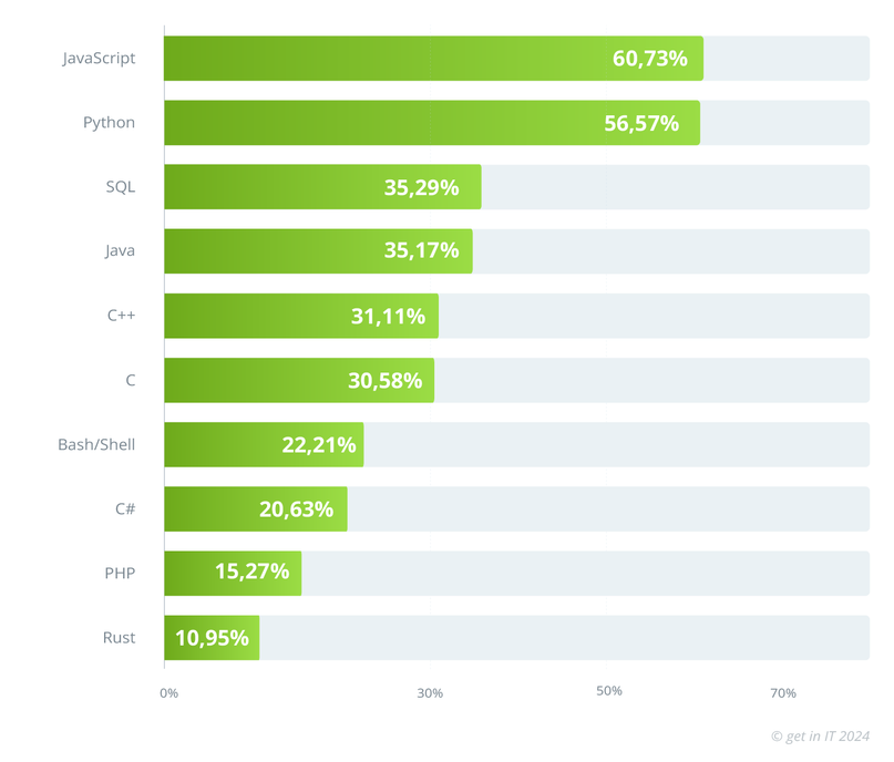 Ranking, welche Programmiersprachen Berufseinsteiger am häufigsten beherrschen.
