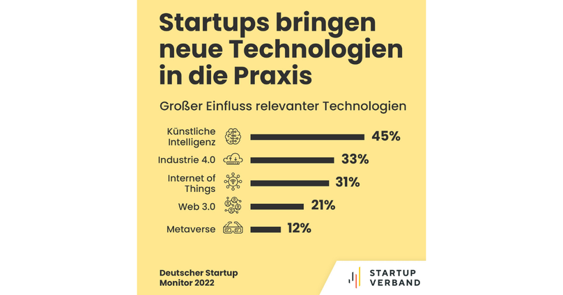 Diagramm relevanter Technologien laut Deutschem Startup Monitor 2022. Ganz vorne liegt KI mit 45%, IoT mit 31% und web 3.0 mit 21%.