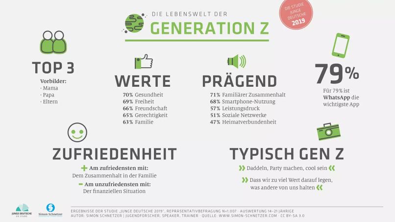 Darstellung der Lebenswelt der Generation Z, ihre Werte, prägende Einflüsse und typische Merkmale.
