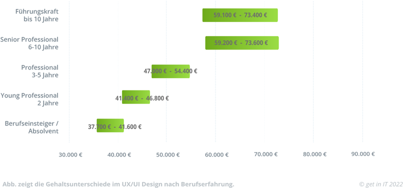 Die Gehaltsentwicklungen im Laufe des Berufslebens im UX/UI Design.