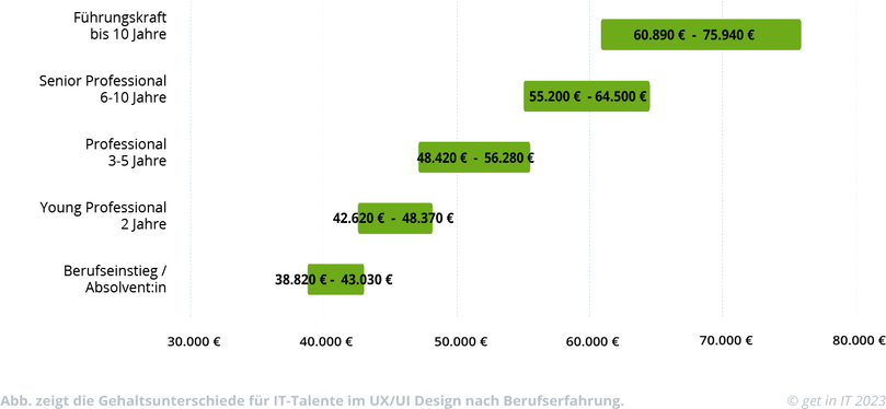 Übersicht zum Gehalt als UX/UI oder Game Designer:in mit zunehmender Berufserfahrung.