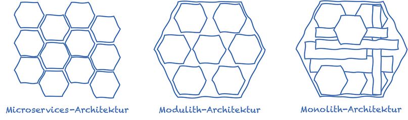 Grafische Darstellung der unterschiedlichen Software-Architekturen von Mircoservice, Modulith und Monolith.