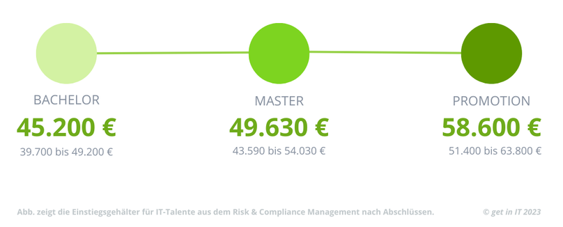 Das Einstiegsgehalt im Risk & Compliance Management je nach Abschluss.