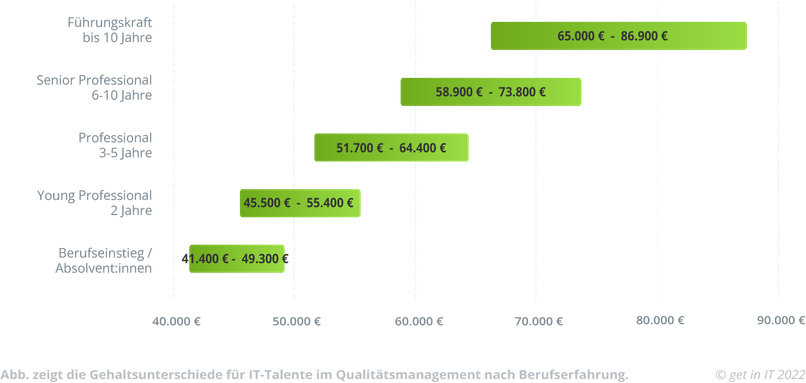 Was verdient ein Quality Assurance Manager? | get in IT