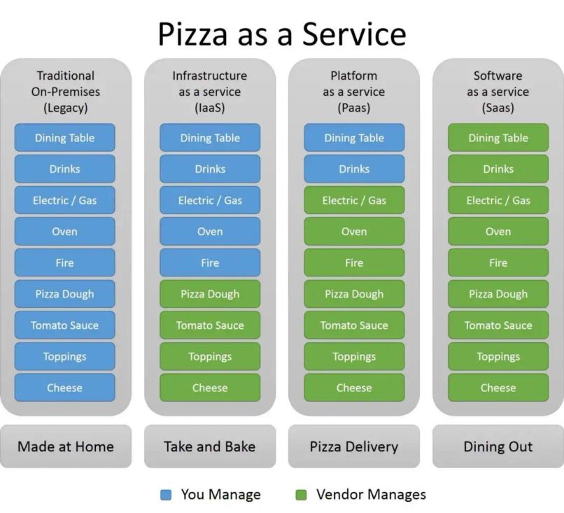 Vergleich von Cloud-Diensten mit dem Essen von Pizza. Du kannst wie bei On-Premises-Lösungen alles selbst machen, vom Teig bis zum gedeckten Tisch, oder die Pizza in einem schicken Restaurant essen und Dich bedienen lassen. Das entspricht dem Software-as-a-Services-Modell.