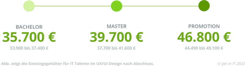 Das Einstiegsgehalt im UX/UI Design je nach Abschluss.