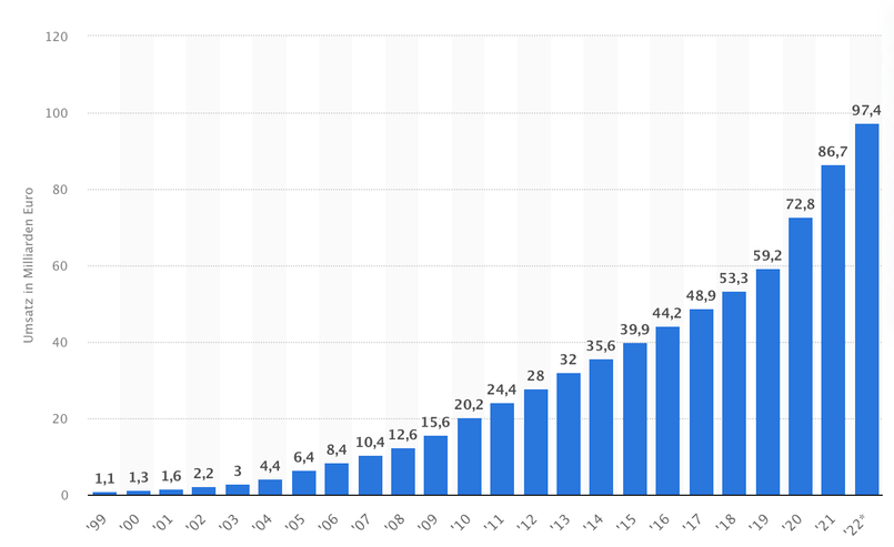 Grafische Darstellung der Umsatzentwicklung im E-Commerce seit dem Jahr 1999 bis 2022.