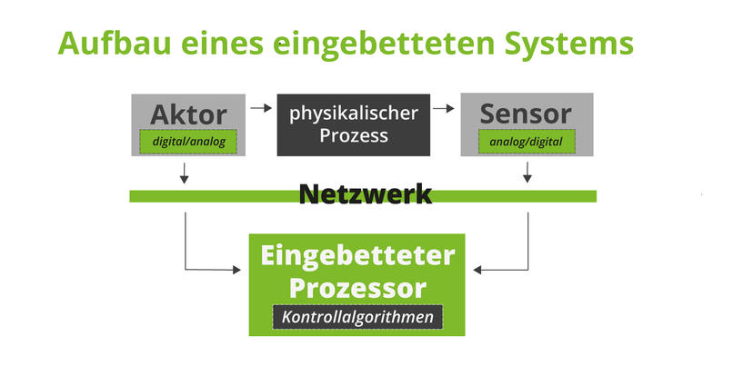 schematischer Aufbau eines Embedded Systems