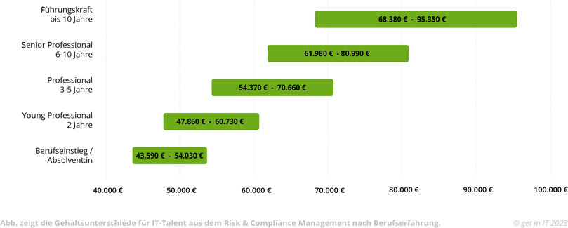 Gehaltssprünge im Laufe des Berufslebens im Risk & Compliance Management.