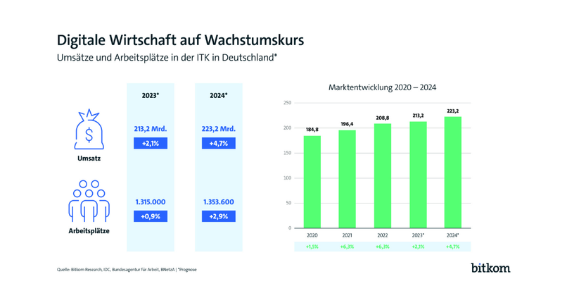 Grafische Darstellung des Wachstums der digitalen Wirtschaft in Deustchland