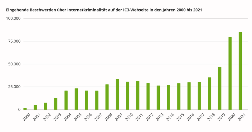 Grafik zeigt die Zahl der eingehend Beschwerden beim Investigation Internet Crime Complaint Center (iC3) des FBI vom Jahr 2000 bis 2021.