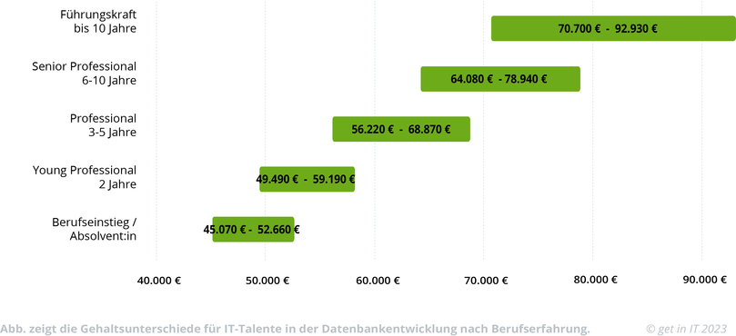 Übersicht zum Gehalt als Datenbankentwickler:in mit zunehmender Berufserfahrung.