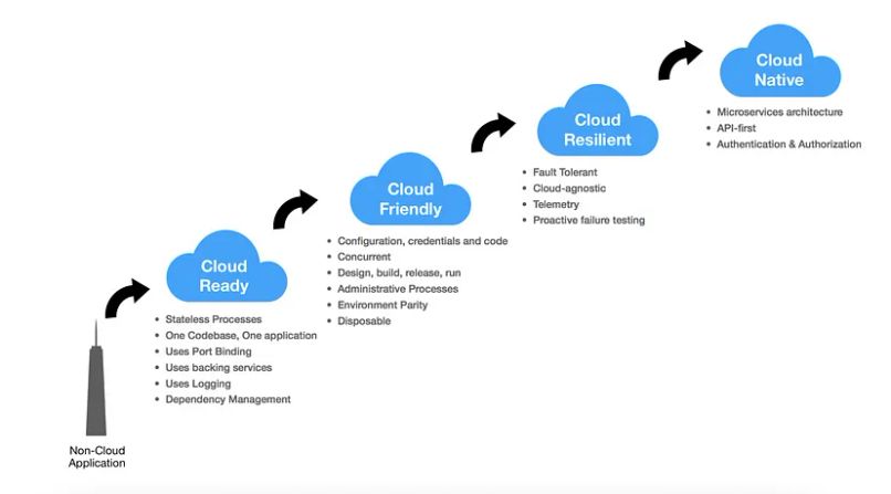 Darstellung der unterschiedlichen Phasen einer Software, die ursprünglich nicht für die Cloud entwickelt wurde.