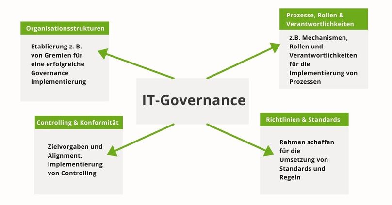IT Governance im Überblick