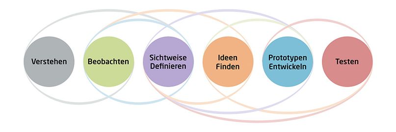 Darstellung der 6 Phasen im Design-Thinking-Prozess.