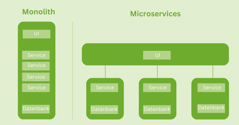 Grafische Gegenüberstellung von den unterschiedlichen Softwarearchitektur-Modellen. Während beim Monolithen alles Services aufeinander aufbauen und zusammenhängen, sind Microservices unabhängig voneinander.