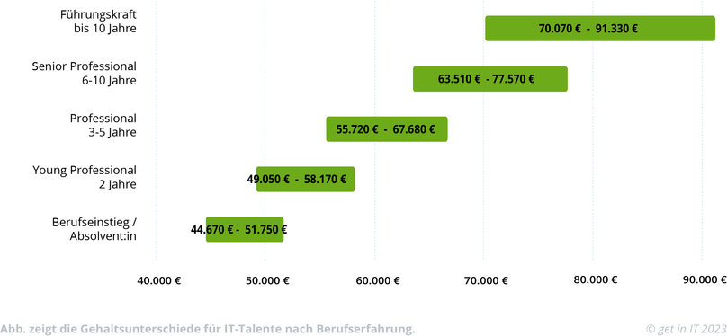 Diagramm zeigt die Gehaltsentwicklung für Informatiker:innen mit steigender Berufserfahrung.