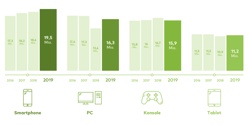 Grafik über die beliebtesten Plattformen in der Games-Branche.
