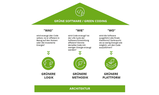 Die Struktur von nachhaltiger, grüner Software