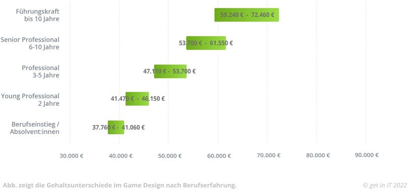 Gehaltssprünge im Laufe des Berufslebens im Game Design.