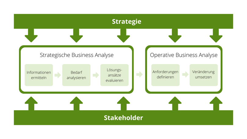 Vorgehensmodell der 5 Schritte in der Business Analyse.
