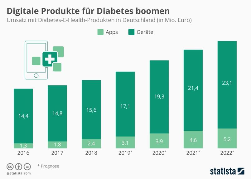 Grafik zur Umsatzentwicklung von Diabetes E-Health Produkten in Deutschland von 2016 bis 2022.